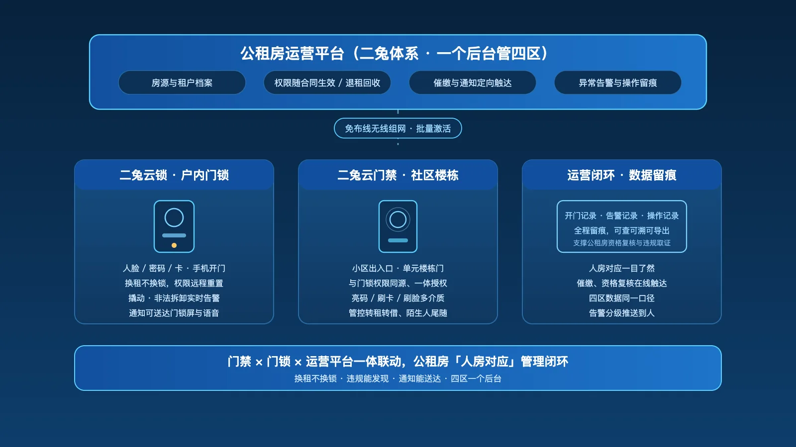 公租房智慧通行平台架构：门禁、门锁与运营平台一体联动