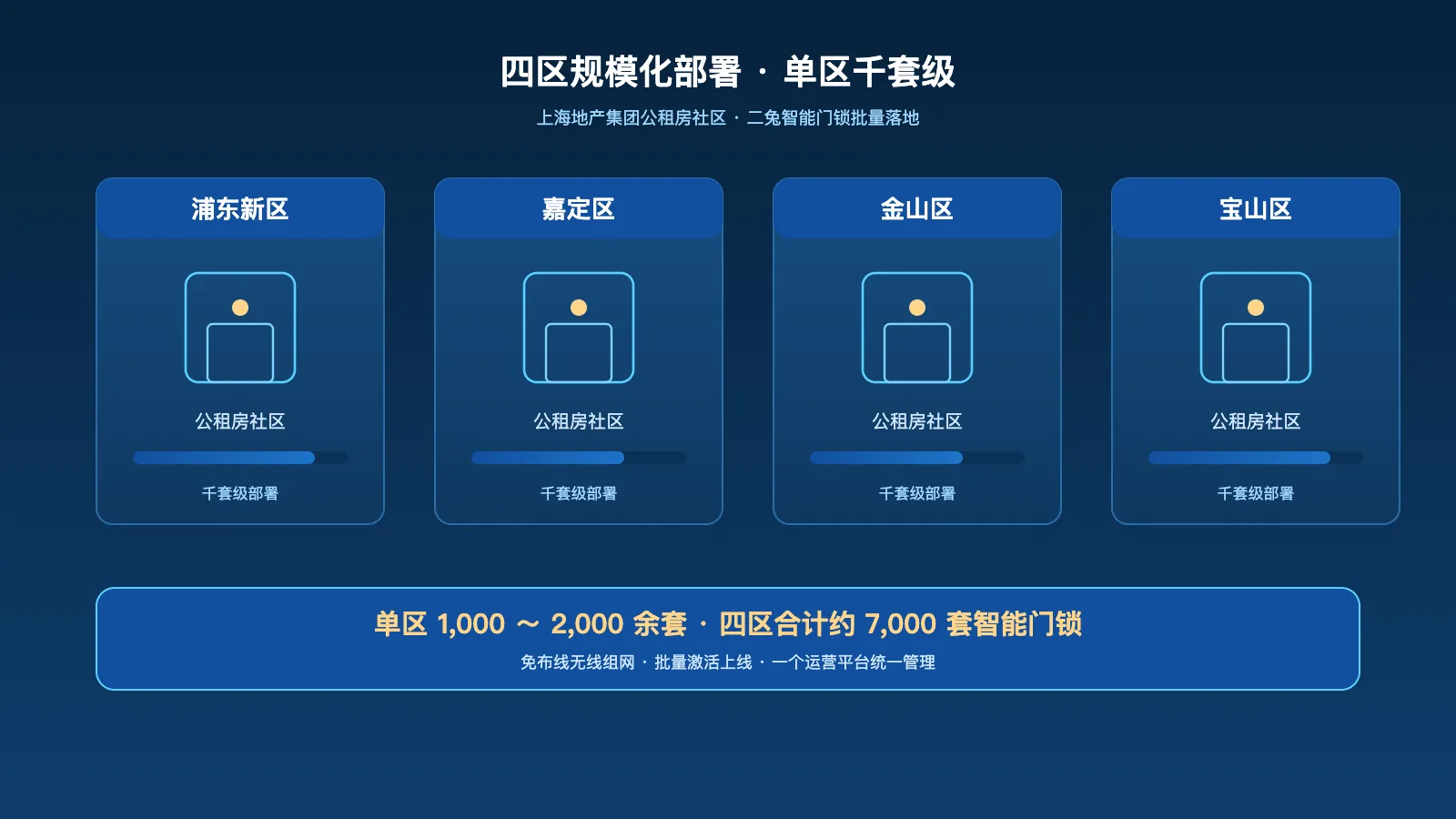 上海地产公租房四区部署规模：浦东、嘉定、金山、宝山合计约 7,000 套智能门锁