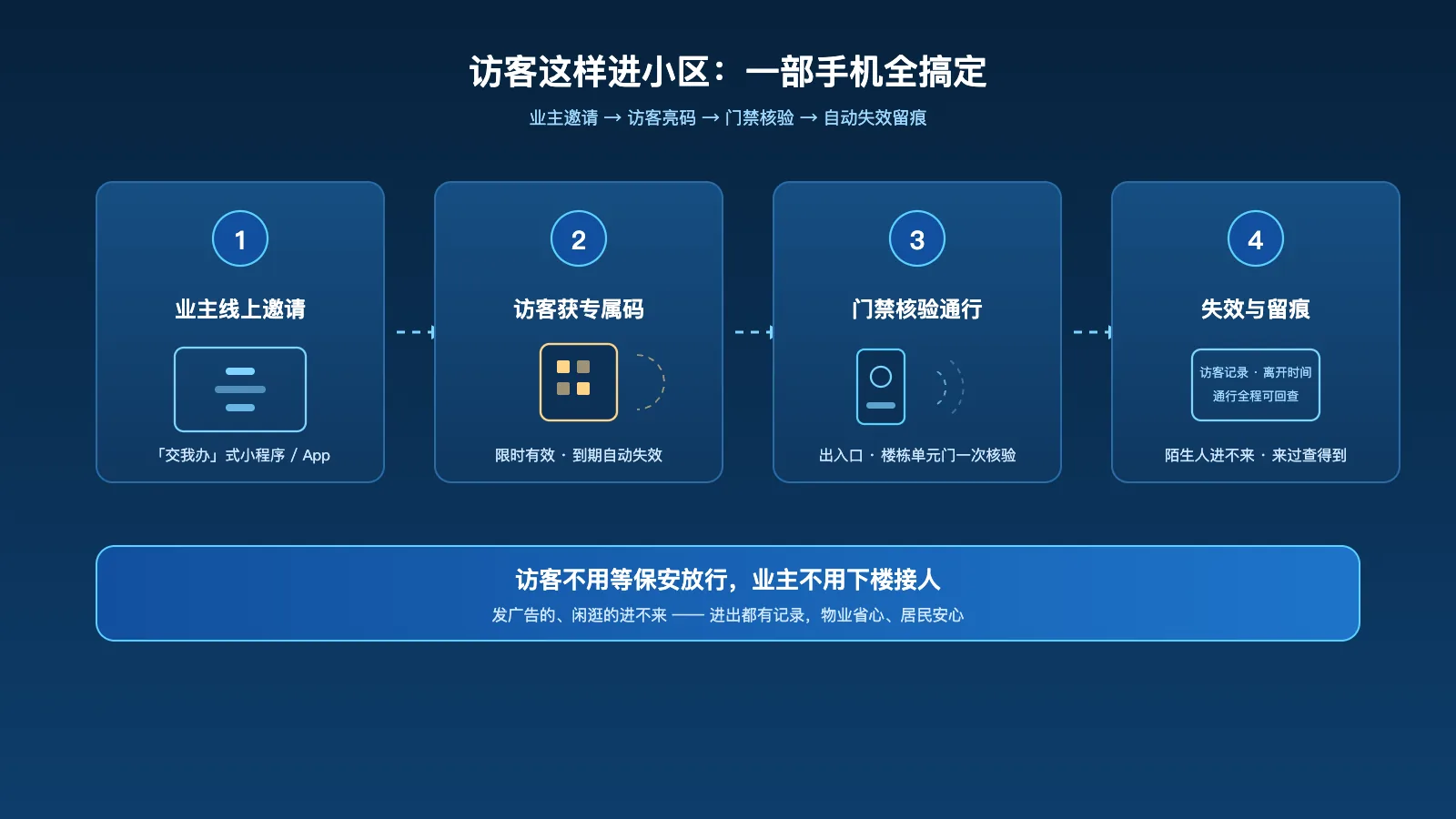 四季绿城访客通行流程:业主线上邀请、访客亮码、门禁核验、自动失效留痕