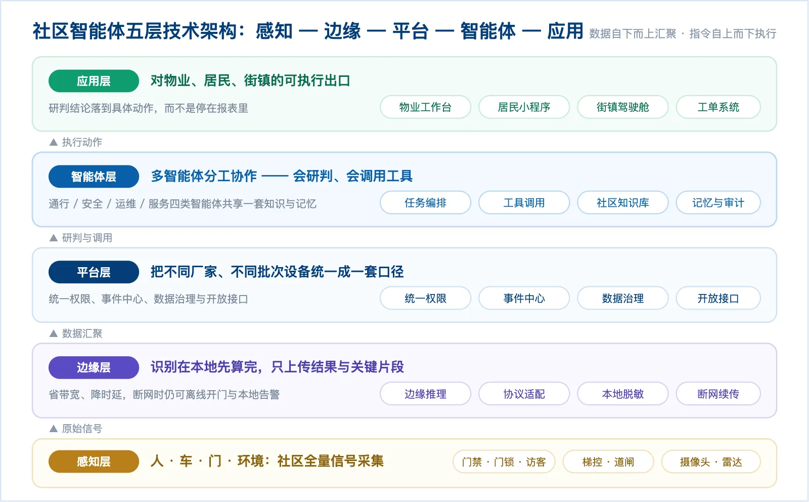社区智能体五层技术架构图:感知层—边缘层—平台层—智能体层—应用层