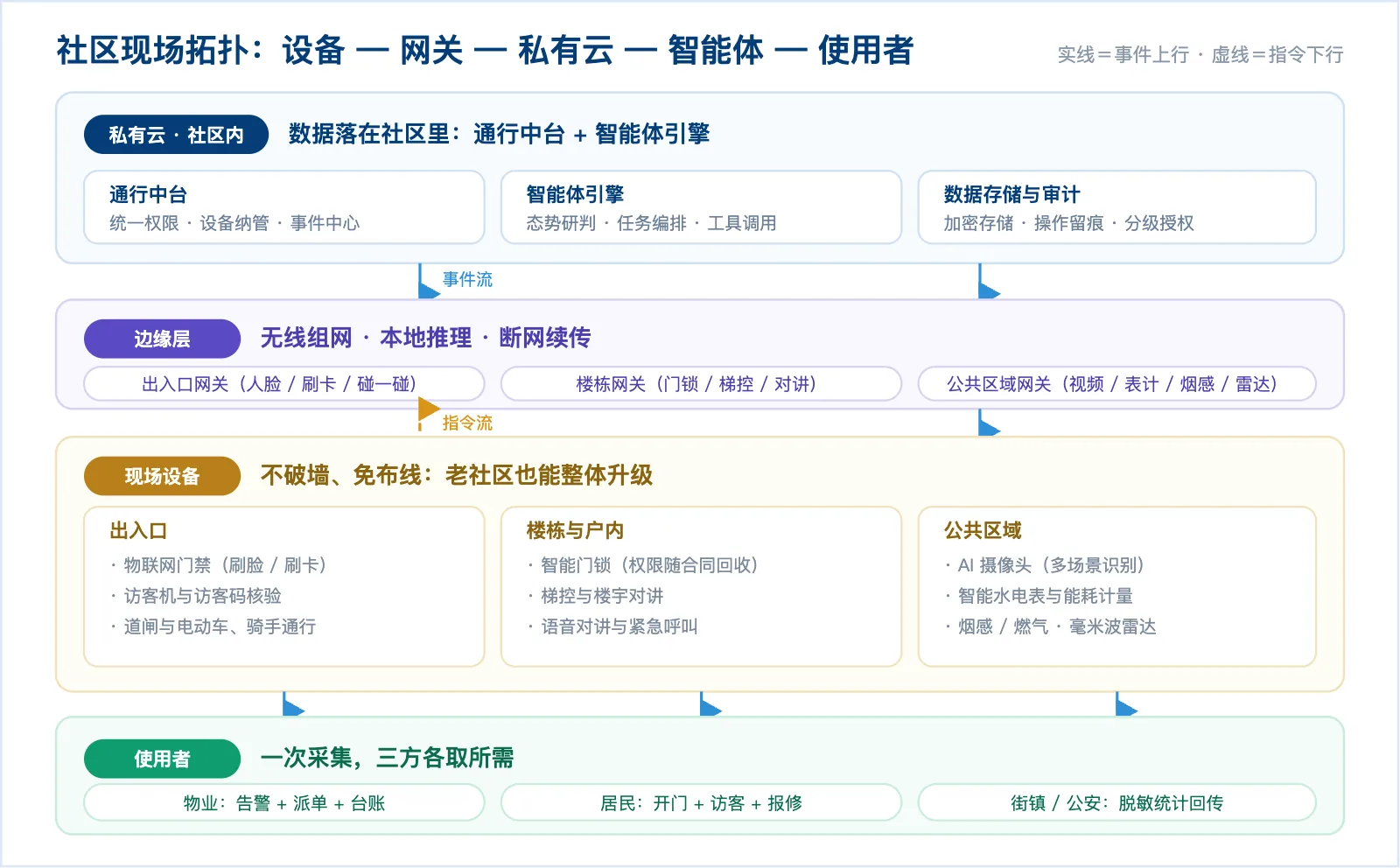 社区现场拓扑图:门禁、门锁、摄像头等设备经边缘网关接入私有云与智能体,服务物业、居民与街镇
