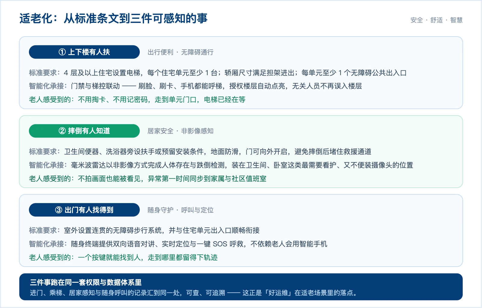 信息图:适老化从标准条文到三件可感知的事(上下楼有人扶、摔倒有人知道、出门有人找得到)