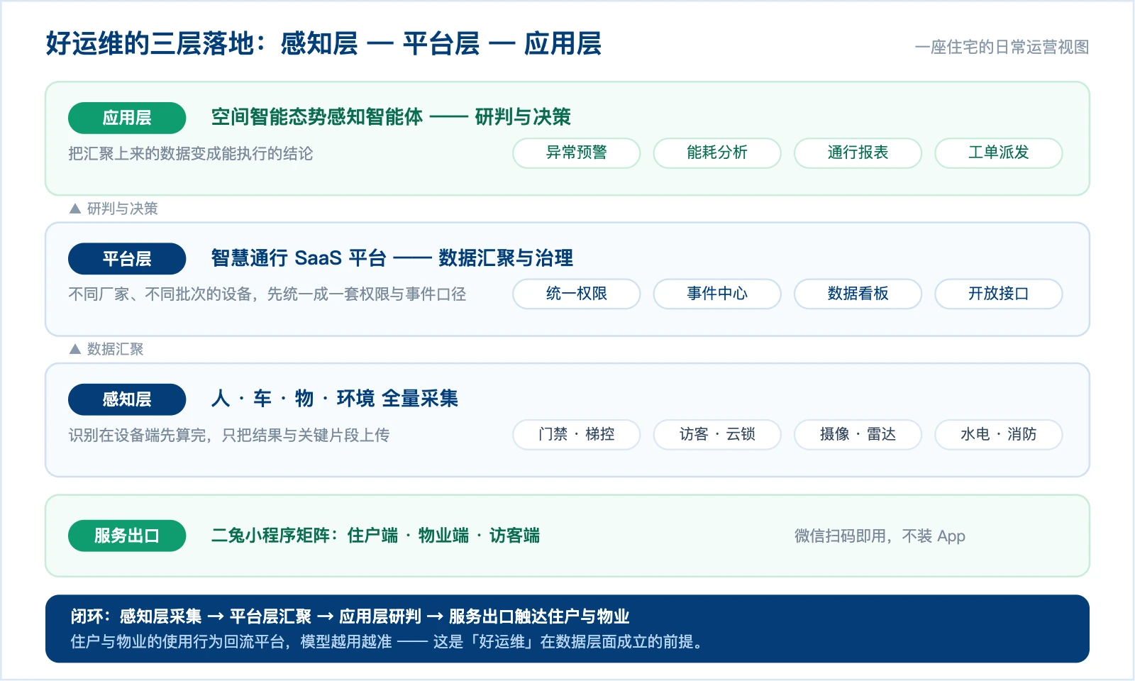 信息图:好运维的三层落地——感知层、平台层、应用层与服务出口的数据闭环