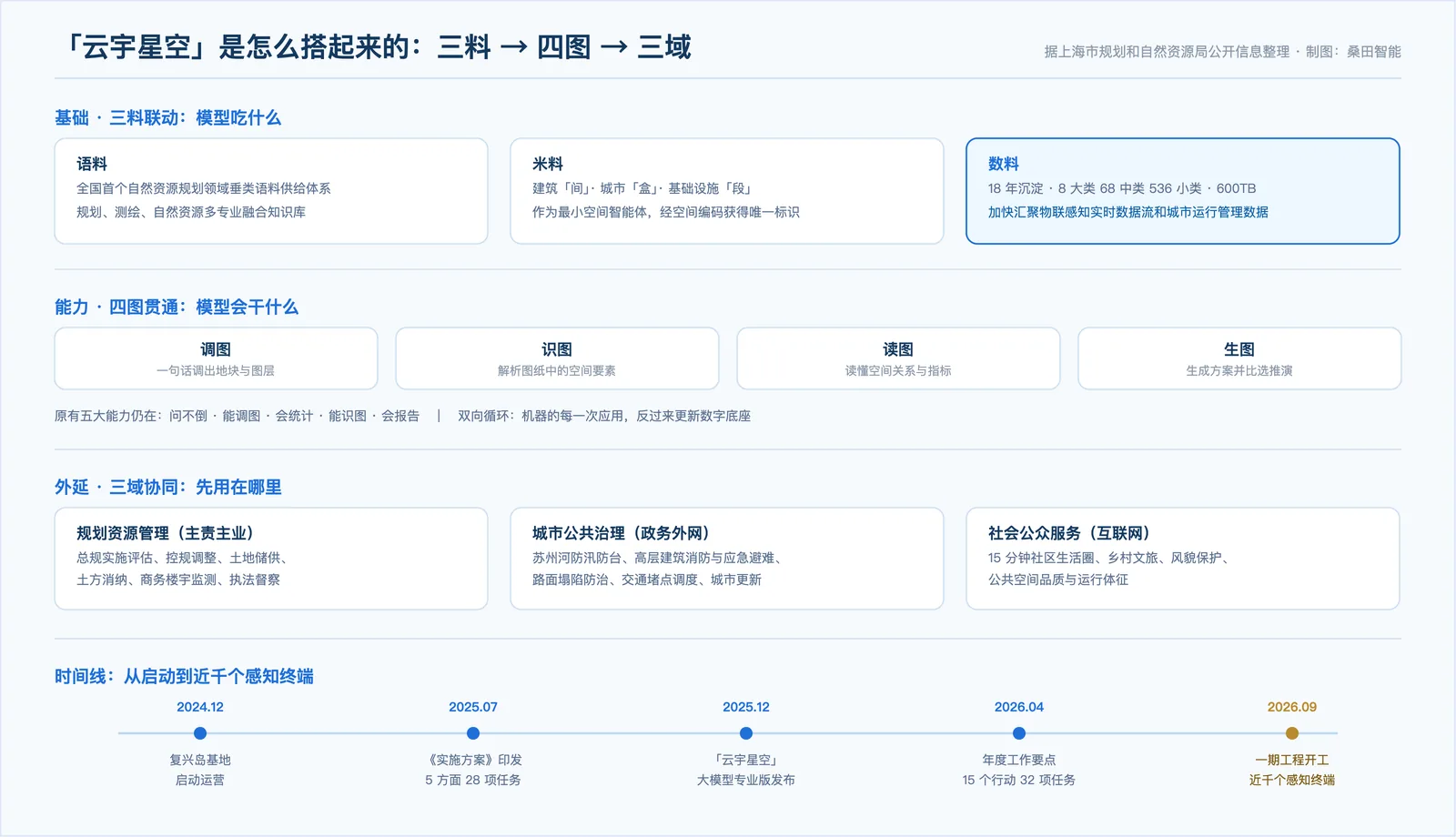 上海量子城市的技术分层:三料联动(语料·米料·数料)→ 四图贯通(调图·识图·读图·生图)→ 三域协同(规划资源管理·城市公共治理·社会公众服务),以及近两年的关键时间节点