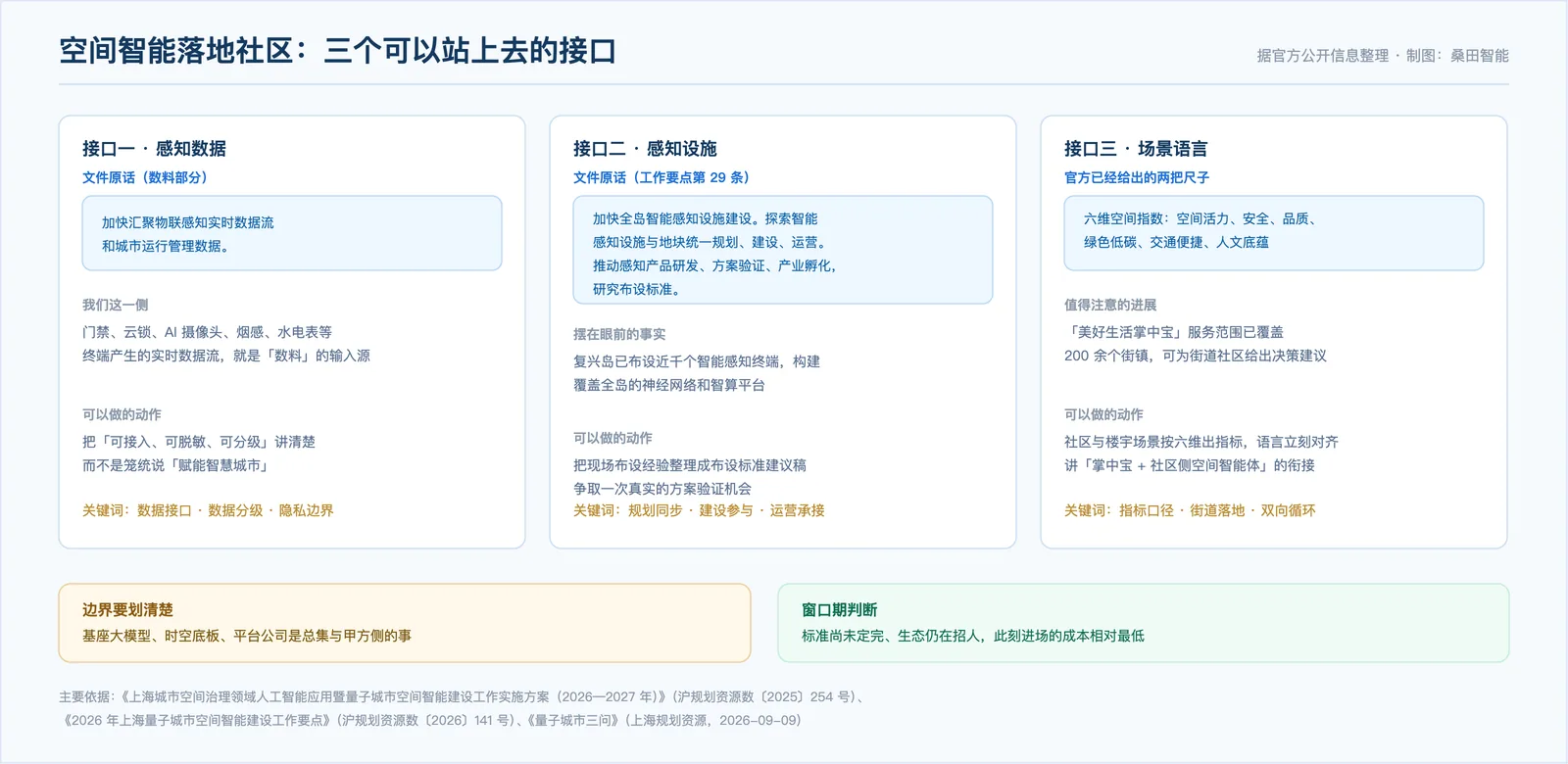 空间智能落地社区与楼宇的三个接口:感知数据汇入数料、感知设施统一规划建设运营、场景语言对齐六维空间指数,以及边界提示与窗口期判断