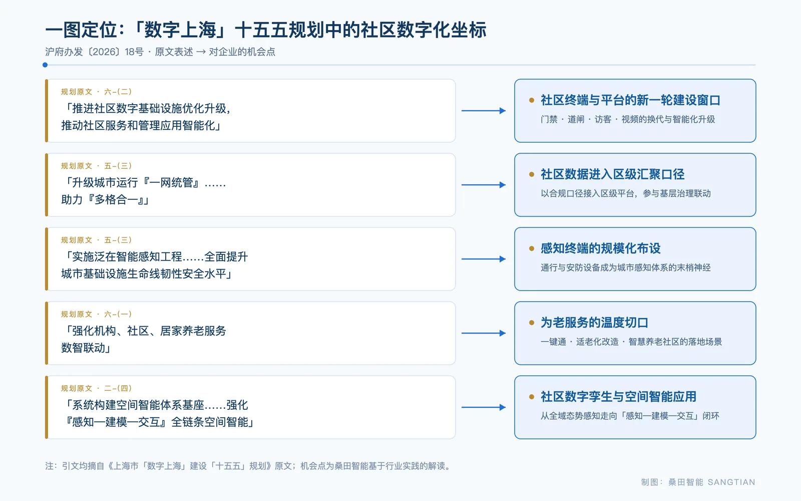 一图定位「数字上海」十五五规划中的社区数字化坐标:五条原文表述对应五个机会点