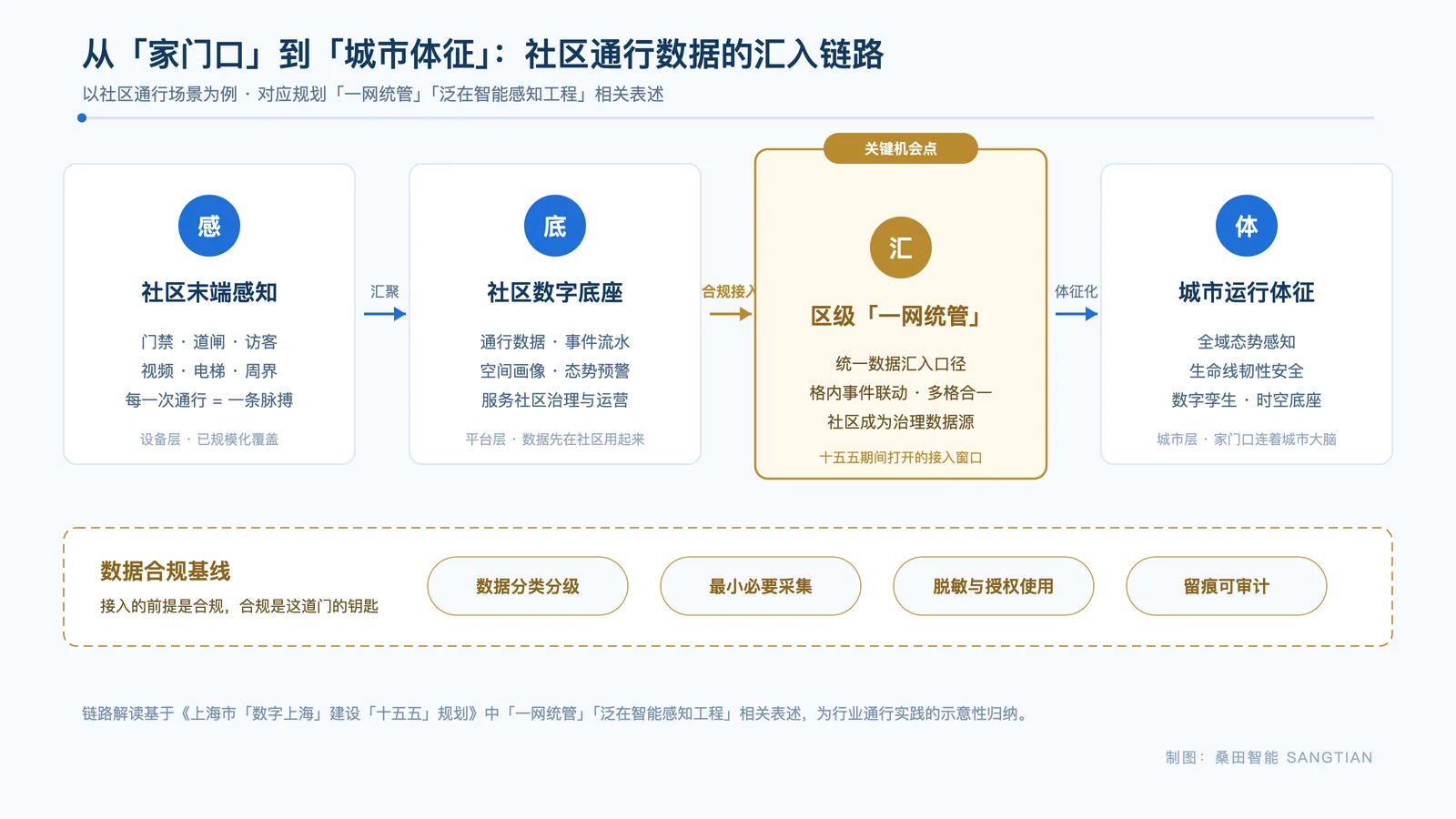 从家门口到城市体征:社区通行数据汇入区级一网统管的链路示意