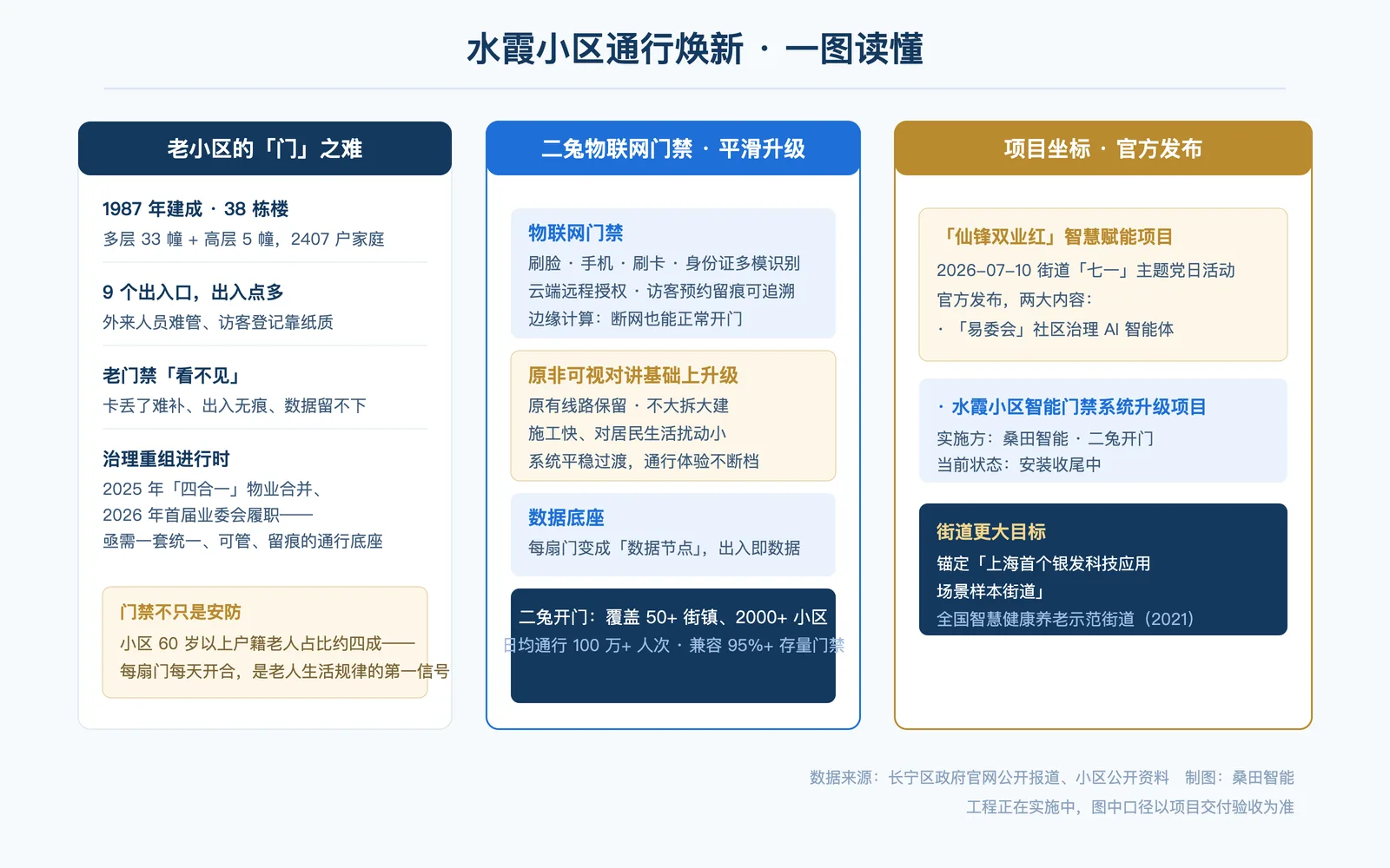 水霞小区通行焕新一图读懂:老小区之难、二兔物联网门禁平滑升级与官方项目坐标