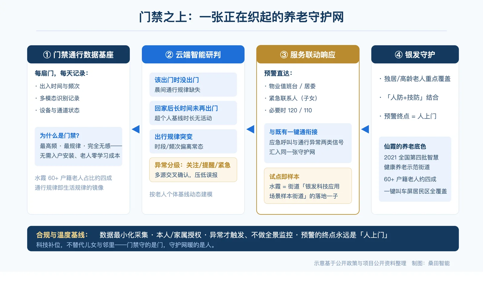 门禁之上:以通行数据为基座的养老守护网信号链