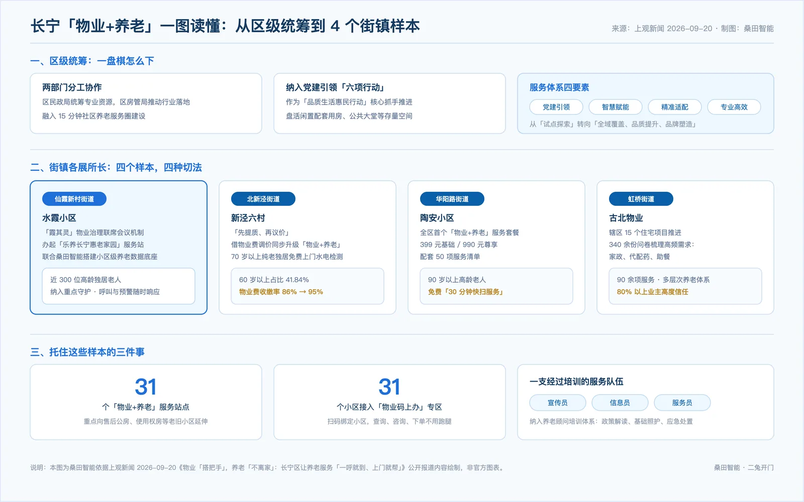 长宁「物业+养老」一图读懂:区级统筹、四个街镇样本,以及 31 个服务站与「物业码上办」专区