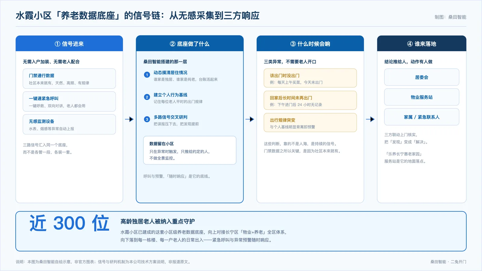 水霞小区「养老数据底座」信号链:门禁通行数据、一键通呼叫与无感监测汇入底座,异常研判后由居委、物业、家属三方落地