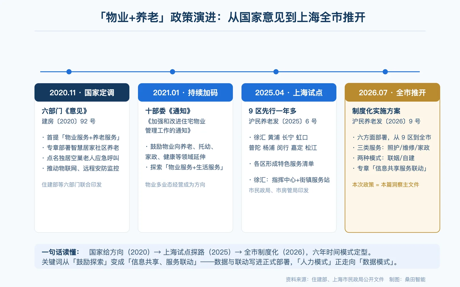 「物业+养老」政策演进:从 2020 国家意见到 2026 上海全市推开