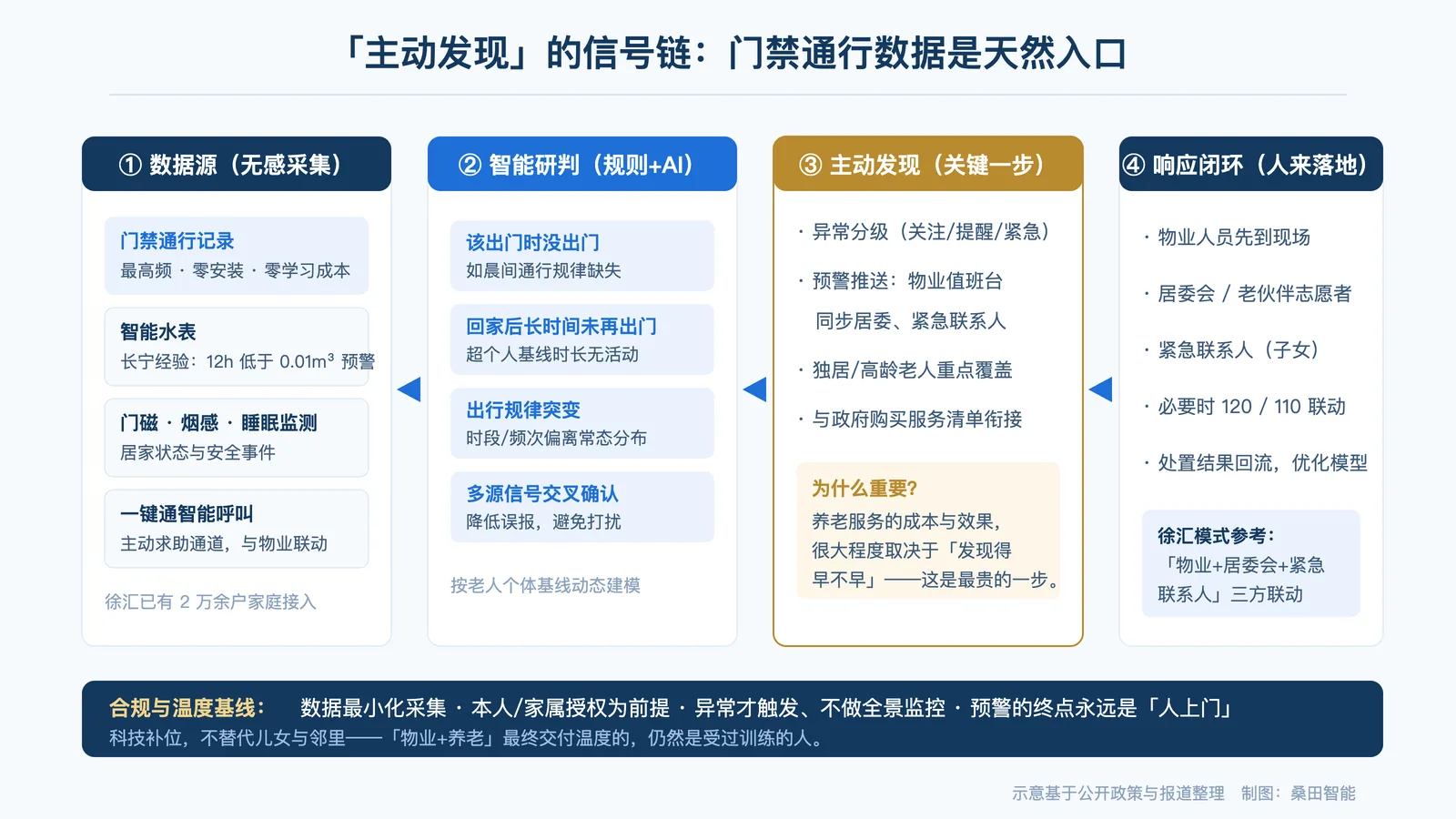 「主动发现」的信号链:门禁通行数据等无感信号经研判形成预警闭环