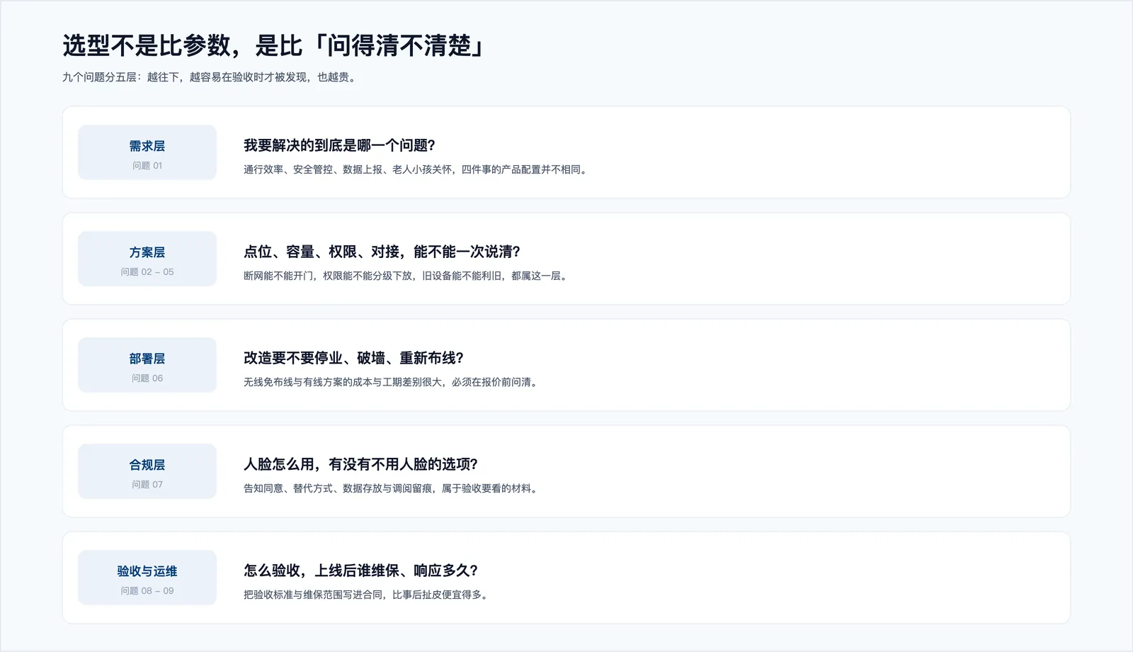 智慧通行选型的五个层次(需求层、方案层、部署层、合规层、验收与运维层)与对应的关键问题,越往下越容易在验收时才被发现
