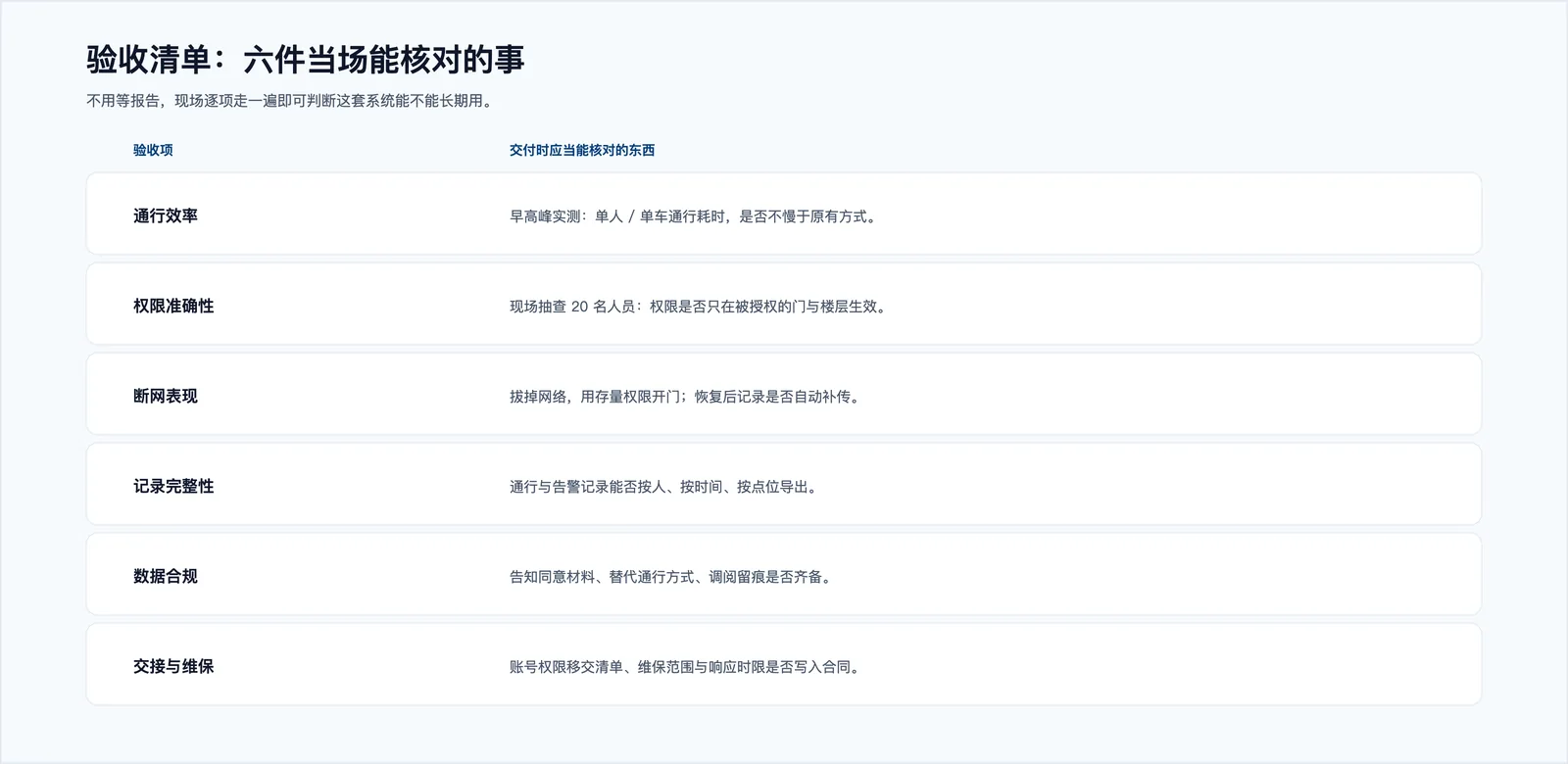智慧通行项目验收清单:通行效率、权限准确性、断网表现、记录完整性、数据合规、交接与维保六项可当场核对的内容