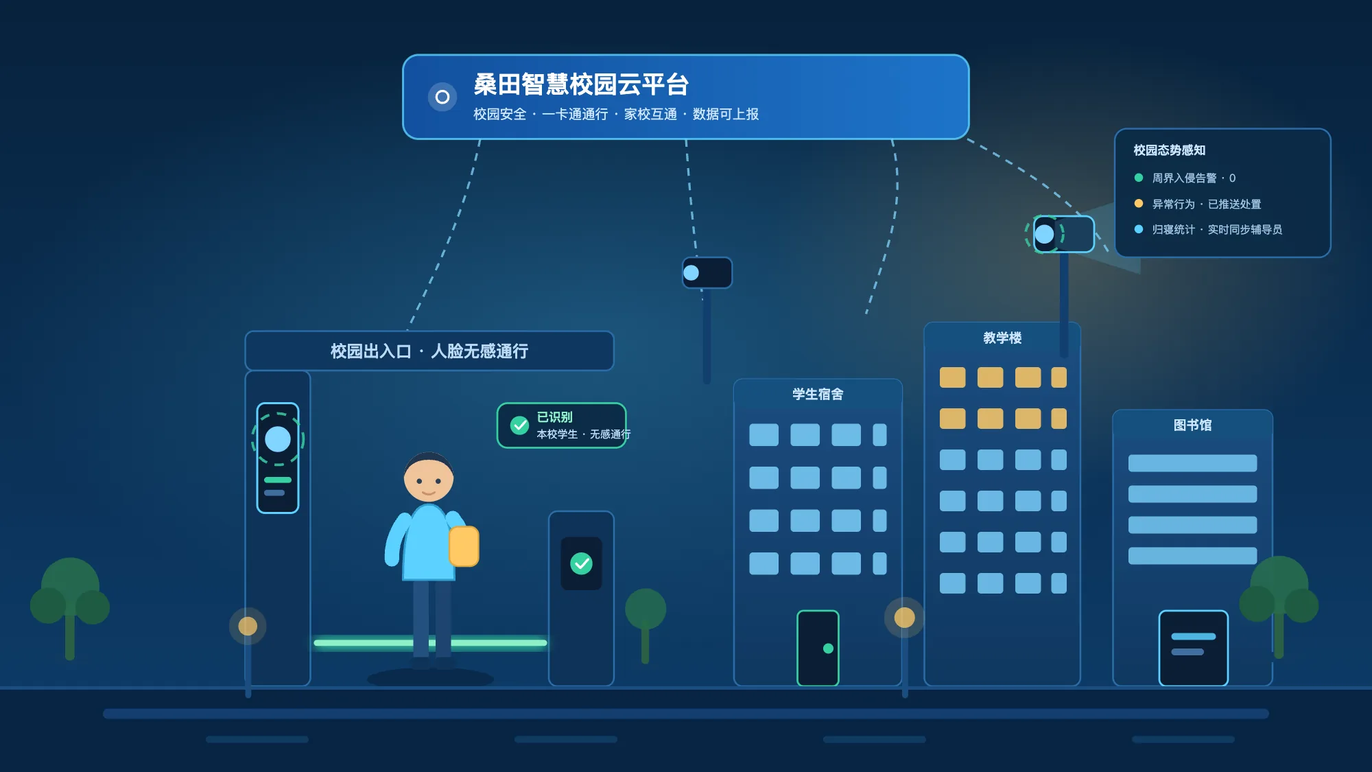 智慧校园解决方案主图:校门口人脸无感通行、宿舍归寝、周界预警与校园云平台