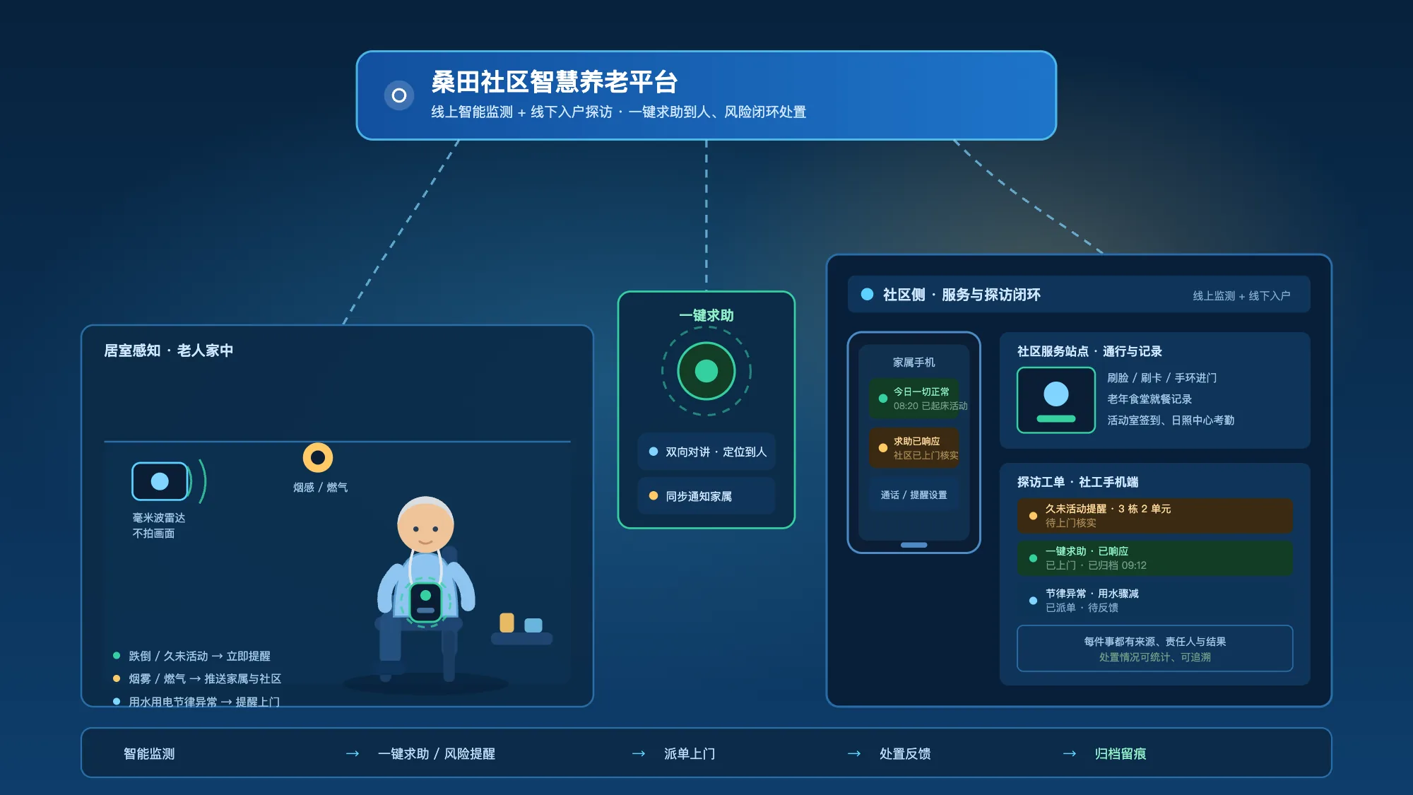 社区智慧养老解决方案主图:居室安全感知、一键求助与社区探访闭环
