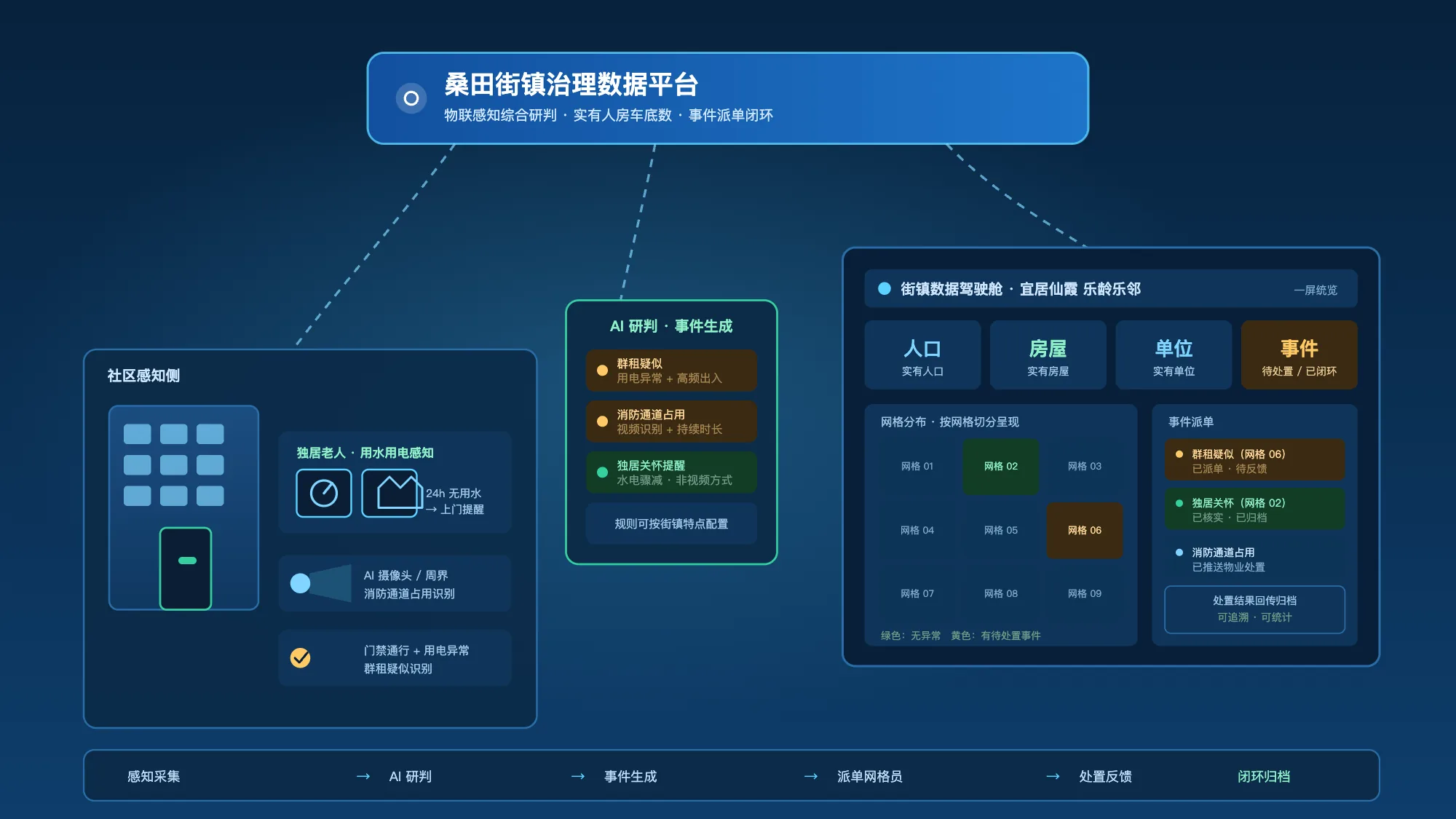 街镇基层治理解决方案主图:社区物联感知、AI 研判事件生成与街镇数据驾驶舱