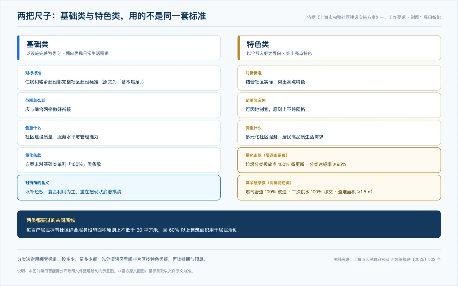 基础类与特色类完整社区的标准对照:对标标准、范围划定、侧重方向与量化条款