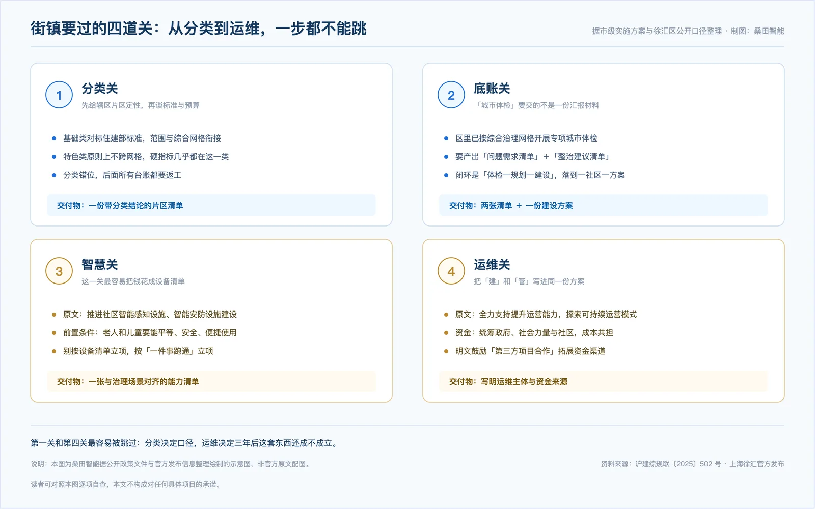 街镇推进完整社区建设的四道关:分类关、底账关、智慧关、运维关